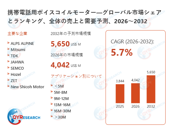 携帯電話用ボイスコイルモーターの世界市場予測レポート：成長率、主要企業調査、ランキング2026-2032