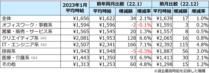 1月度の三大都市圏職種別平均時給