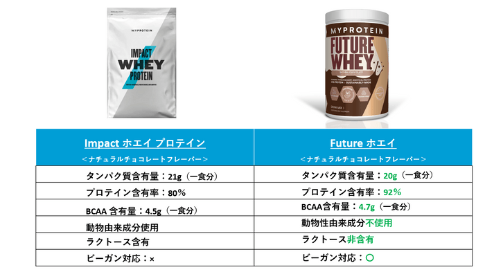 従来の当社ホエイプロテイン商品との比較