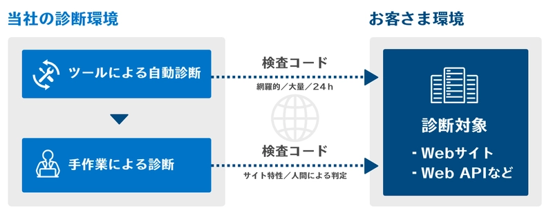 信興テクノミスト、 セキュリティソリューションのメニュー拡充に伴い、 SSTが提供するクラウド型WAFサービス 「Scutum(スキュータム)」の代理店締結＆提供開始