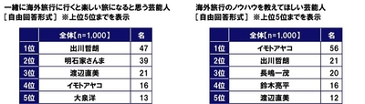 一緒に海外旅行に行くと楽しい旅になると思う・ノウハウを教えてほしい芸能人