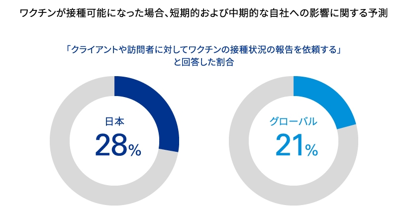 ワクチンが接種可能になった場合、短期的および中期的な自社への影響に関する予測