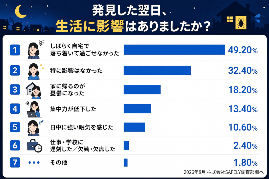 発見した翌日の生活への影響