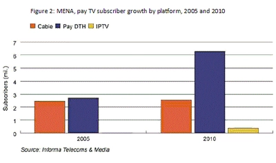 衛星テレビが中東・北アフリカのTV市場を支配