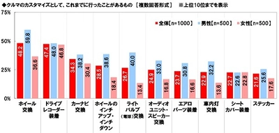 ホンダアクセス調べ　 これまでにクルマのカスタマイズに 総額でいくらくらい使った？　平均53.0万円