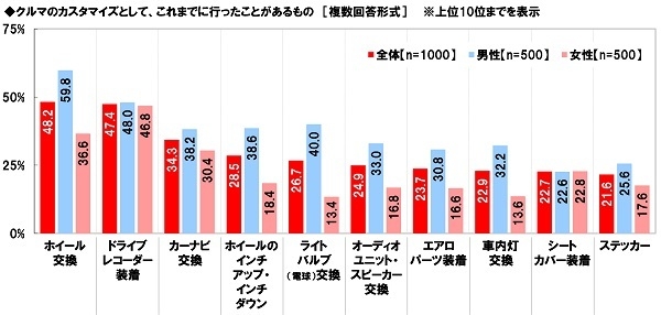 クルマのカスタマイズとして、これまでに行ったことがあるもの