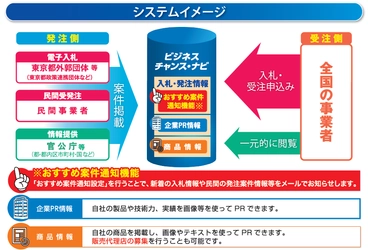 受発注マッチングサイト「ビジネスチャンス・ナビ」 8/25からオリンピックＱシリーズ2028東京財団が 電子入札システムの利用を開始！