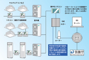 空調電力最大40％以上削減！BlueRayが省エネ空調制御システム 「E&E(Ecology & Energy)ソリューション」の提供を本格化