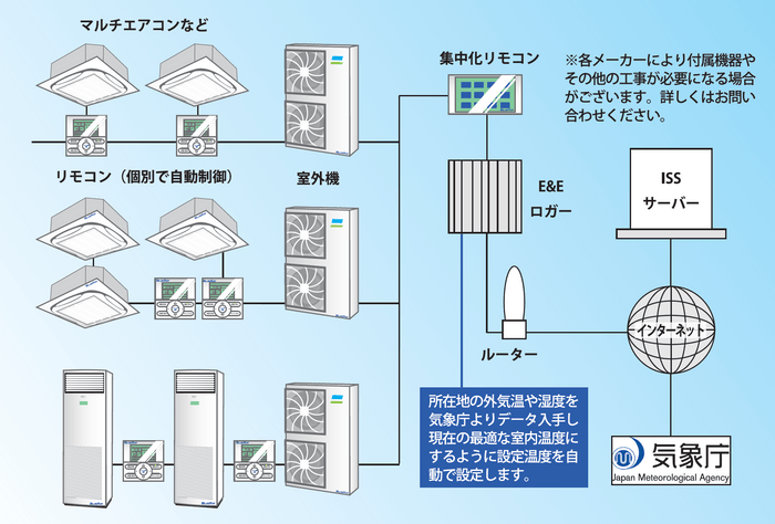 Blue Ray E＆E空調制御システム構成図