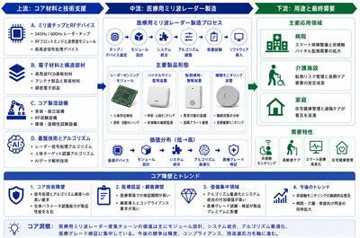 医療用ミリ波レーダーサプライチェーン