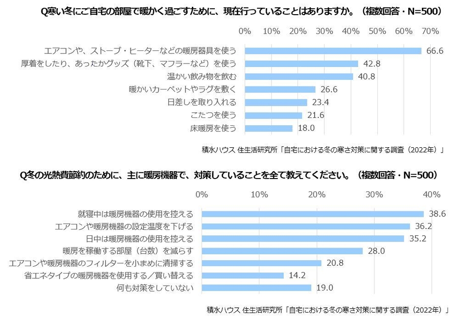 積水ハウス 住生活研究所「自宅における冬の寒さ対策に関する調査(2022年)」