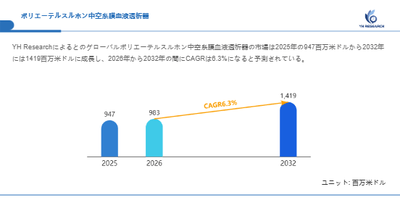 上記の図表/データは、YHResearchの最新レポート「グローバルポリエーテルスルホン中空糸膜血液透析器のトップ会社の市場シェアおよびランキング 2026」から引用されています。