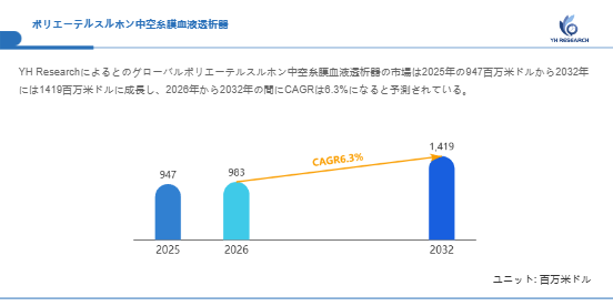 上記の図表/データは、YHResearchの最新レポート「グローバルポリエーテルスルホン中空糸膜血液透析器のトップ会社の市場シェアおよびランキング 2026」から引用されています。