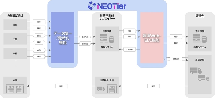 NEOTier 全体概要イメージ