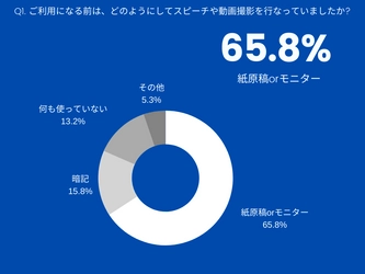 スピーチやwebセミナーなどで使用する「プロンプター」の 利用実態アンケートを株式会社ページワンが実施　 「81％が目線が上がるとの声」