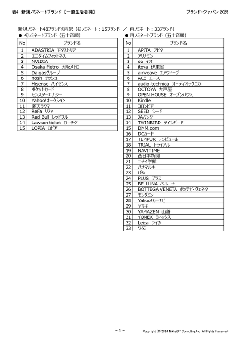 表8：新規ノミネートブランド【一般生活者編】