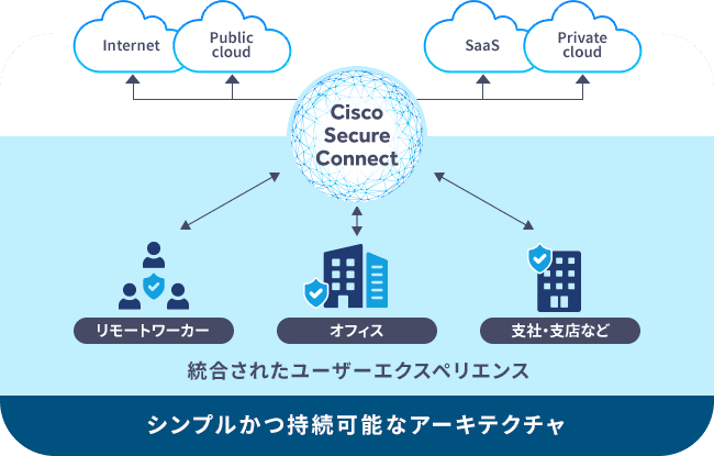 Cisco Secure Connect