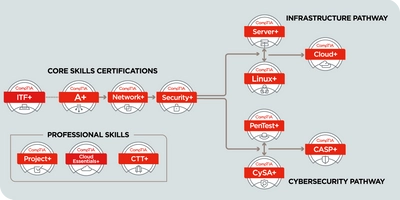 CompTIA Security+日本語改訂試験 2021年5月24日より配信開始　 ～より多くのIT職務で必要とされるセキュリティスキルを網羅～