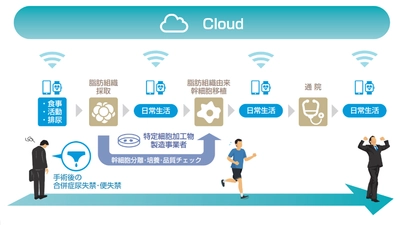 尿失禁等のDTx※1  プラットフォーム開発の共同研究締結