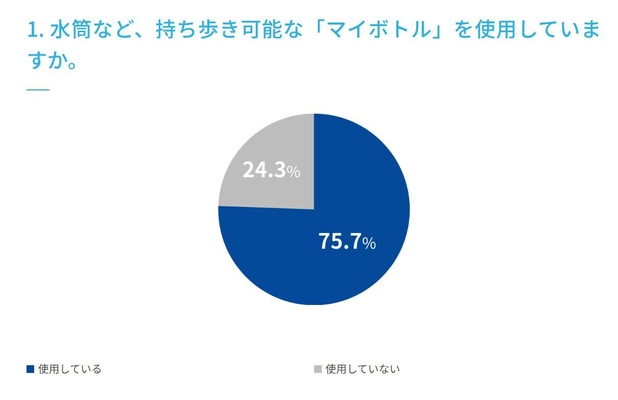 ＜水分補給に関するアンケート調査実施＞　 マイボトルの利用は75.7％、 ウォーターサーバーの利用は12.7％、 未利用だが価格によっては使ってみたい22.3％