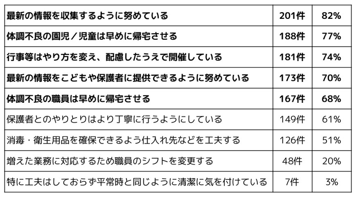 Q4 問題に対し、どんな工夫をされていますか(複数選択可)