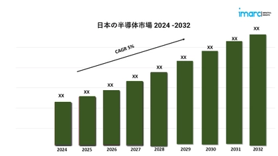 日本半導体市場調査レポート2024年:業界動向、成長、規模とシェア、2032年までの将来見通し