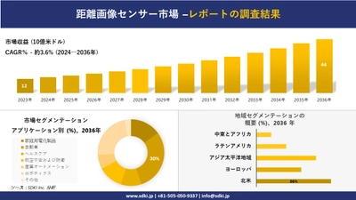 距離画像センサー市場の発展、傾向、需要、成長分析および予測2024ー2036年