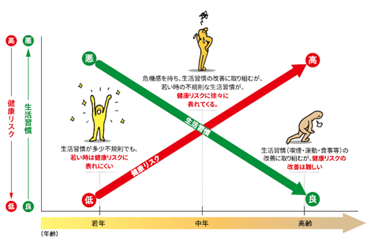 年代に応じた健康リスクの変化