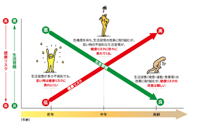 年代に応じた健康リスクの変化