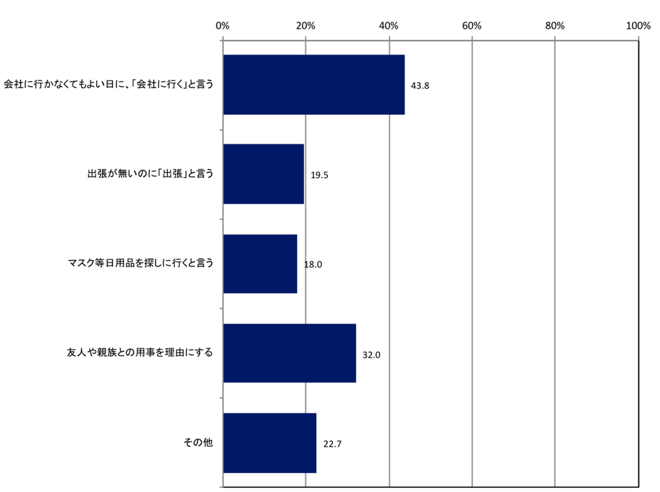 Q3. 外出自粛で家から出づらい中、浮気相手と会うためにどのような口実で家から出ていますか?