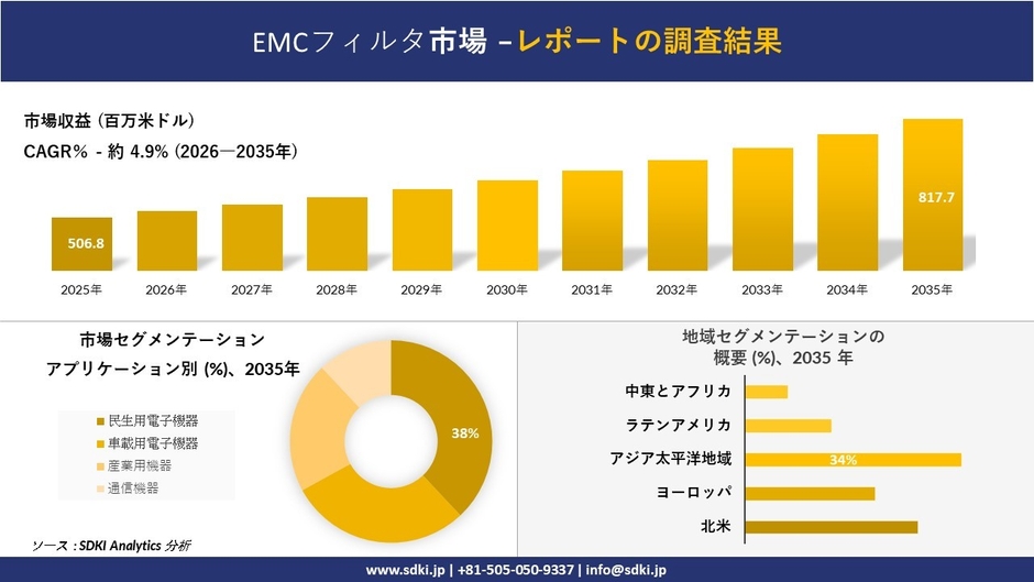 EMCフィルタ市場レポート概要