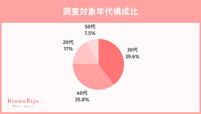 調査対象年代構成比