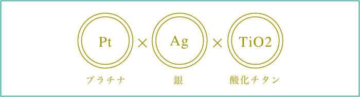 (1)3つのチカラで高い抗菌性を実現
