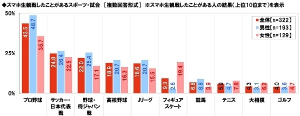 スマホで生観戦したスポーツ