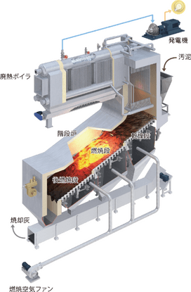 下水汚泥焼却発電システム