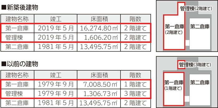 建物の名称と面積など