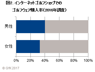 図2. インターネットゴルフショップでのゴルフウェア購入率（2016年調査）