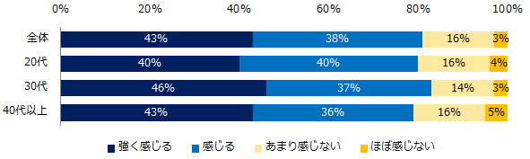 現在、仕事上でどの程度ストレスを感じますか？※離職中の方は直近の前職についてご回答ください。