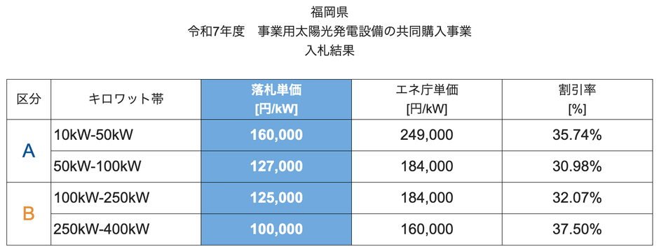 令和7年度　共同購入事業　入札結果