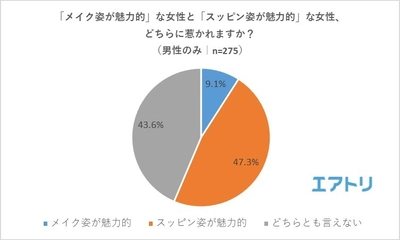 “スッピン姿を見てみたい芸能人”1位は「北川景子」を抑えて 「マツコ・デラックス」！ “メイク姿とスッピン姿にギャップがありそうな芸能人”は「ギャル曽根」に 