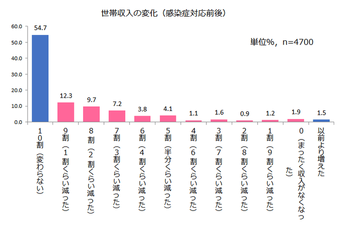 図6 世帯年収の変化