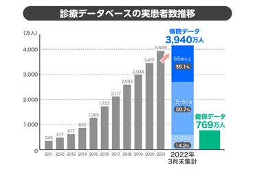 DeNAとヘルスケア事業での協業検討合意　医療ビッグデータ利活用などで連携