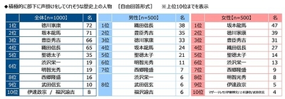 積極的に部下に声掛けをしてくれそうな歴史上の人物