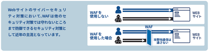 クラウド型WAF イメージ図