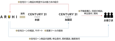 7月1日よりセンチュリー21・ジャパンと業務提携を開始　 ～相互に協力することでお客さまの住み替えを推進～