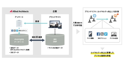人軸の定性データとSNSデータを可視化し、DMPの行動データに加えて分析できる「ブランドリフト計測パッケージ」の提供を開始 