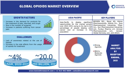 世界のオピオイド市場の成長は、2022年から2031年の間にCAGRが約4%の咳、下痢、および疼痛の治療用製品の需要の増加によって推進される