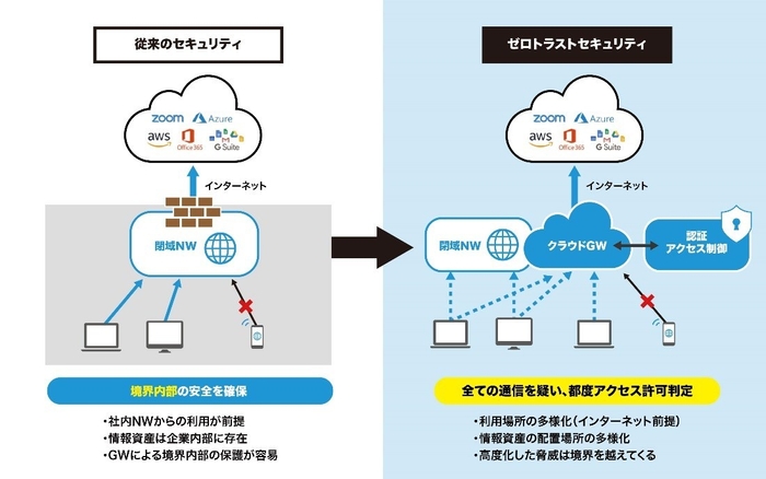 ゼロトラストとは