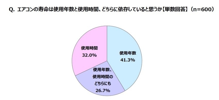 Q. エアコンの寿命は使用年数と使用時間、どちらに依存していると思うか【単数回答】（n=600）