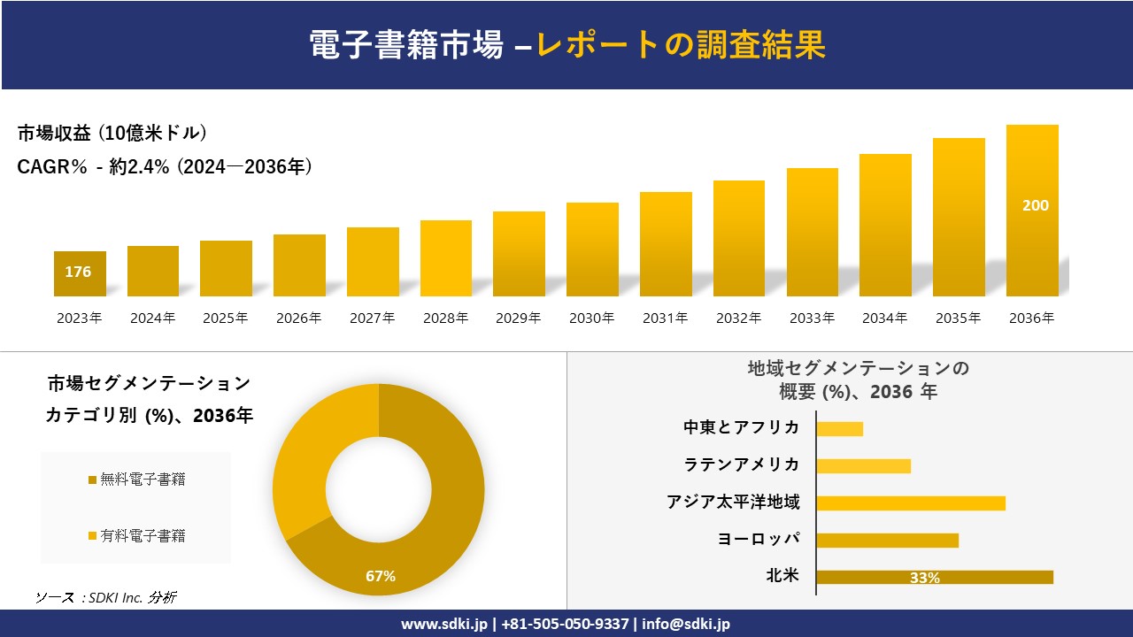 電子書籍市場の発展、傾向、需要、成長分析および予測2024ー2036年
